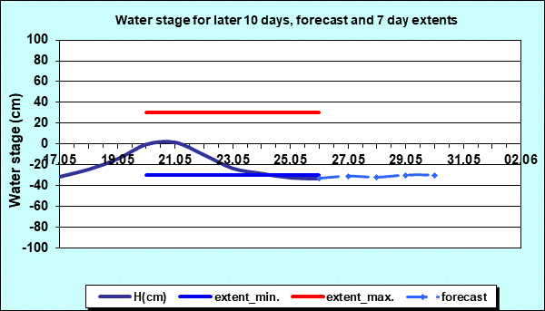 Hydrology Bezdan- Water stage for later 10 days and 7 days extents