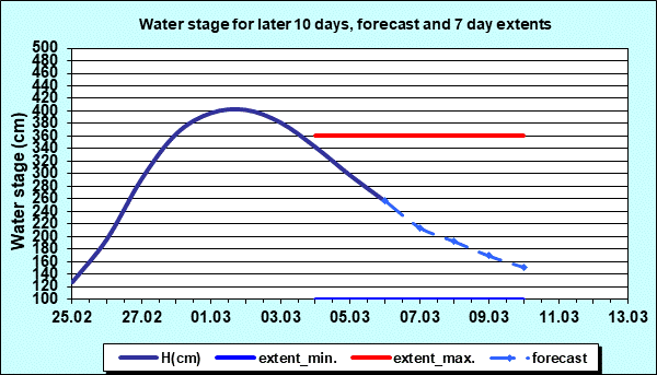Water stage for later 30 days, forecast and extents