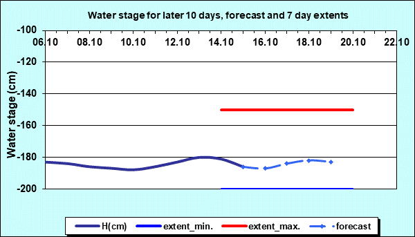 Hydrology Bezdan- Water stage for later 10 days and 7 days extents
