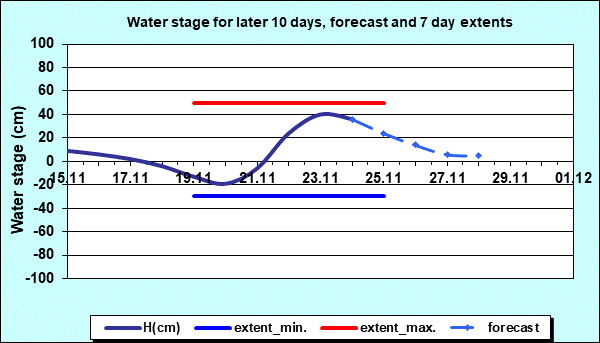 Hydrology Bezdan- Water stage for later 10 days and 7 days extents