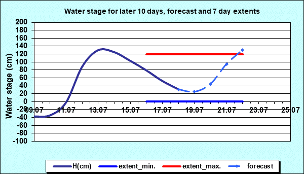 Water stage for later 30 days, forecast and extents