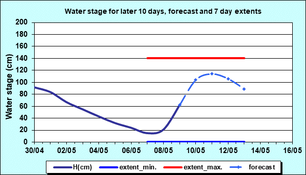 Water stage for later 30 days, forecast and extents
