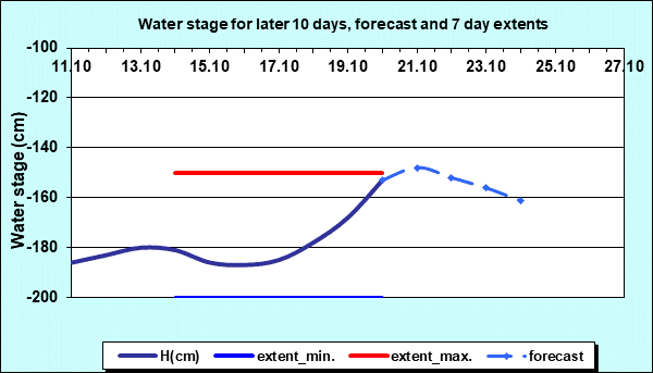 Water stage for later 30 days, forecast and extents