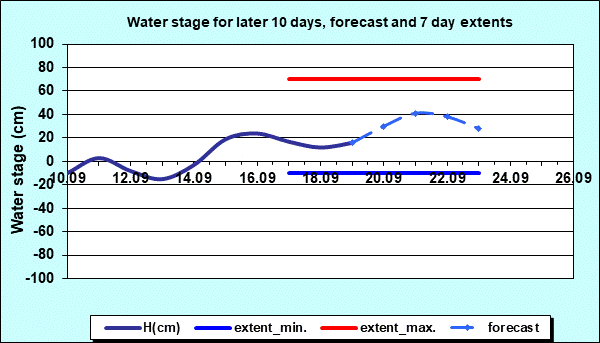 Water stage for later 30 days, forecast and extents