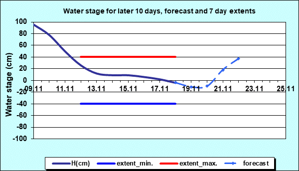 Water stage for later 30 days, forecast and extents