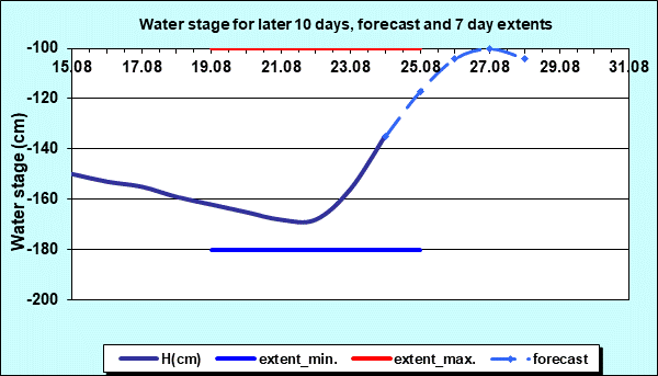 Hydrology Bezdan- Water stage for later 10 days and 7 days extents