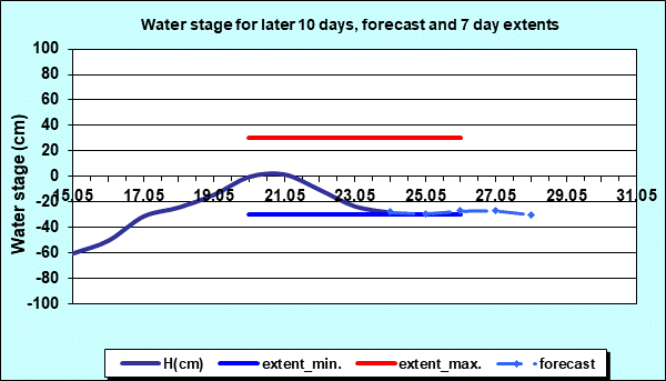 Hydrology Bezdan- Water stage for later 10 days and 7 days extents