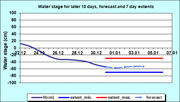 Water stage for later 30 days, forecast and extents
