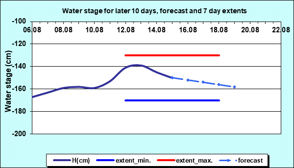Hydrology Bezdan- Water stage for later 10 days and 7 days extents