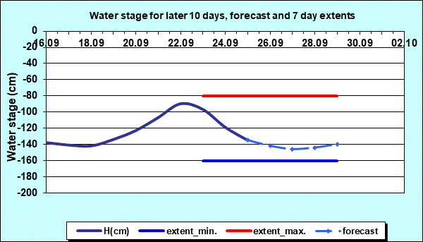 Hydrology Bezdan- Water stage for later 10 days and 7 days extents