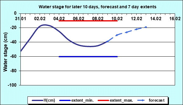 Hydrology Bezdan- Water stage for later 10 days and 7 days extents