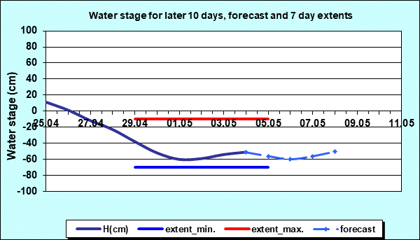 Hydrology Bezdan- Water stage for later 10 days and 7 days extents