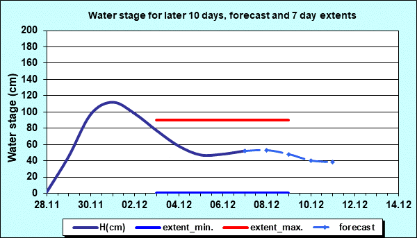 Water stage for later 30 days, forecast and extents