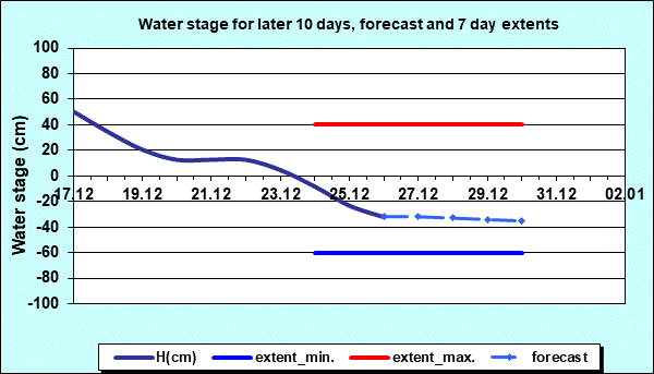 Hydrology Bezdan- Water stage for later 10 days and 7 days extents
