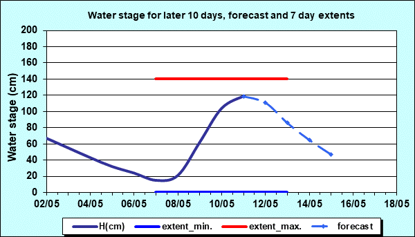 Water stage for later 30 days, forecast and extents
