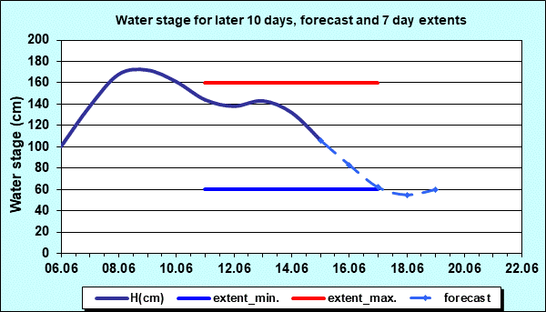 Water stage for later 30 days, forecast and extents