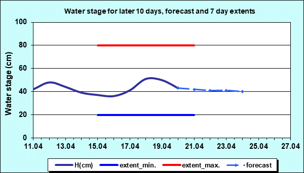 Water stage for later 30 days, forecast and extents