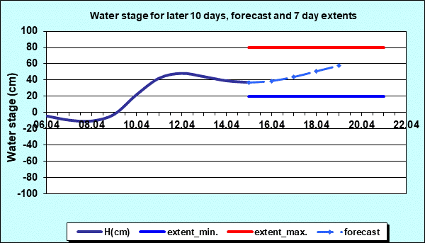 Water stage for later 30 days, forecast and extents