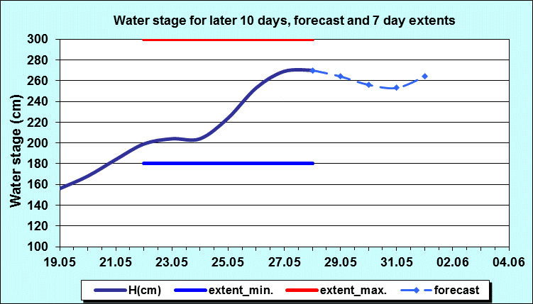 Hydrology Bezdan- Water stage for later 10 days and 7 days extents