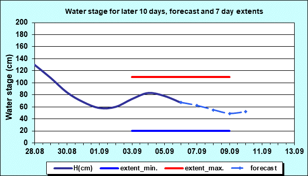 Water stage for later 30 days, forecast and extents