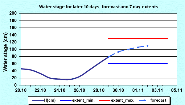 Hydrology Apatin - Water stage for later 10 days and 7 days extents