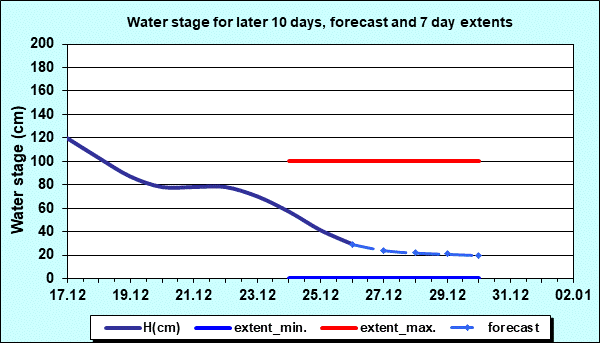 Hydrology Apatin - Water stage for later 10 days and 7 days extents