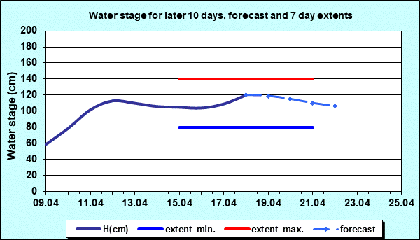 Water stage for later 30 days, forecast and extents