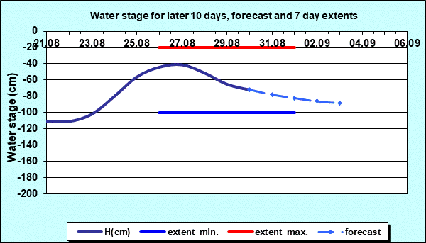 Water stage for later 30 days, forecast and extents
