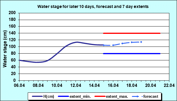 Water stage for later 30 days, forecast and extents