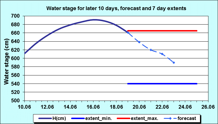 Hydrology Apatin - Water stage for later 10 days and 7 days extents