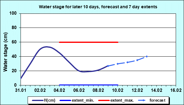 Hydrology Apatin - Water stage for later 10 days and 7 days extents