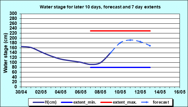 Hydrology Apatin - Water stage for later 10 days and 7 days extents