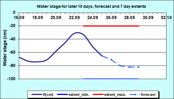 Hydrology Apatin - Water stage for later 10 days and 7 days extents