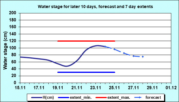 Hydrology Apatin - Water stage for later 10 days and 7 days extents