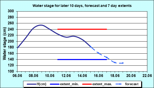 Water stage for later 30 days, forecast and extents
