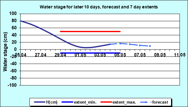 Hydrology Apatin - Water stage for later 10 days and 7 days extents