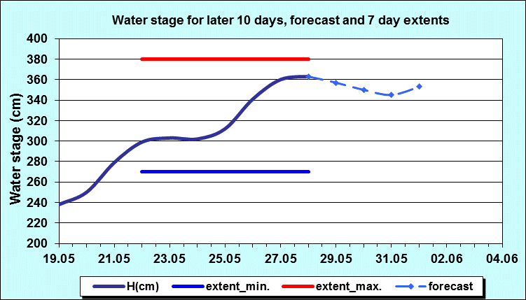 Hydrology Apatin - Water stage for later 10 days and 7 days extents