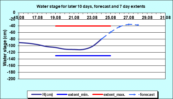 Hydrology Apatin - Water stage for later 10 days and 7 days extents