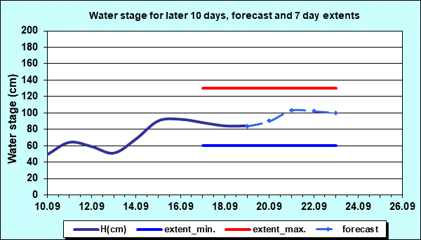 Water stage for later 30 days, forecast and extents