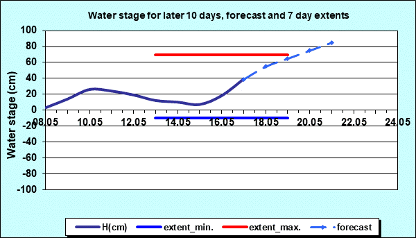 Water stage for later 30 days, forecast and extents