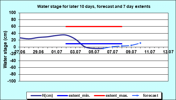 Water stage for later 30 days, forecast and extents