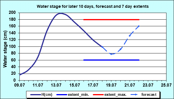 Water stage for later 30 days, forecast and extents