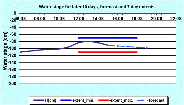 Hydrology Apatin - Water stage for later 10 days and 7 days extents