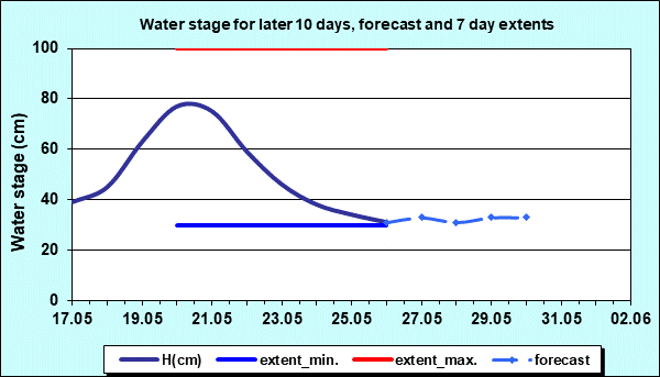 Hydrology Apatin - Water stage for later 10 days and 7 days extents