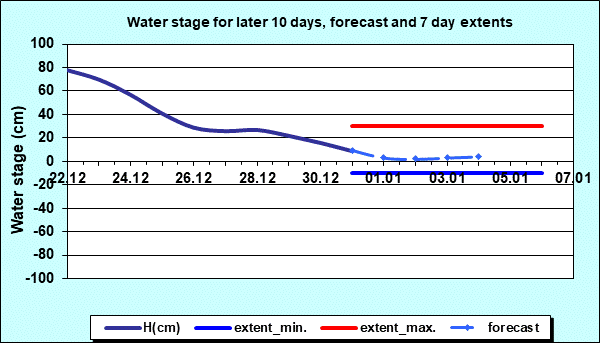 Water stage for later 30 days, forecast and extents