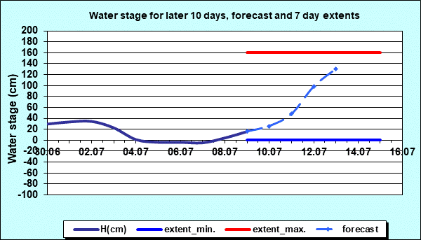 Water stage for later 30 days, forecast and extents