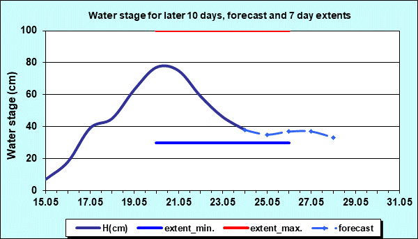 Hydrology Apatin - Water stage for later 10 days and 7 days extents