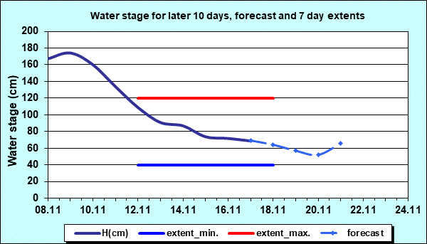 Water stage for later 30 days, forecast and extents