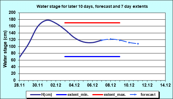 Water stage for later 30 days, forecast and extents