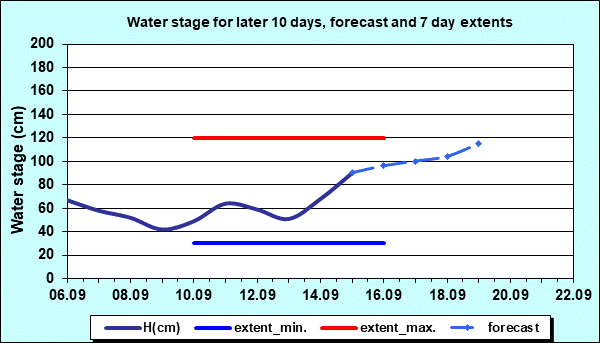 Water stage for later 30 days, forecast and extents